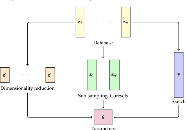 Figure 1 for Sketching for Large-Scale Learning of Mixture Models