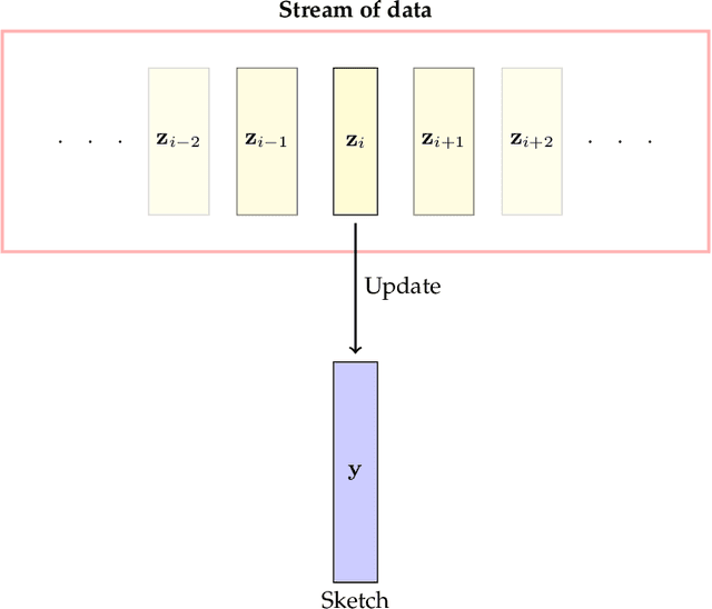 Figure 3 for Sketching for Large-Scale Learning of Mixture Models