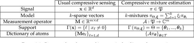 Figure 2 for Sketching for Large-Scale Learning of Mixture Models