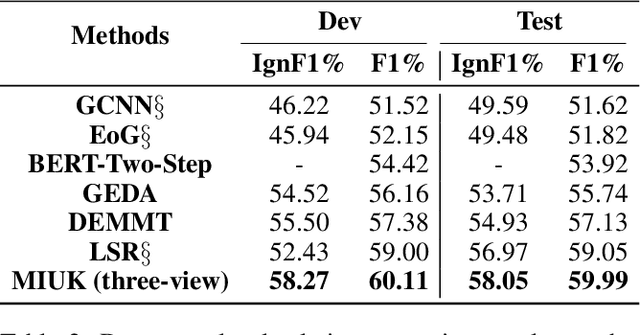 Figure 4 for Multi-view Inference for Relation Extraction with Uncertain Knowledge