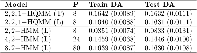 Figure 2 for Learning Hidden Quantum Markov Models