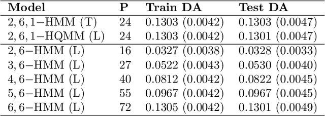 Figure 4 for Learning Hidden Quantum Markov Models