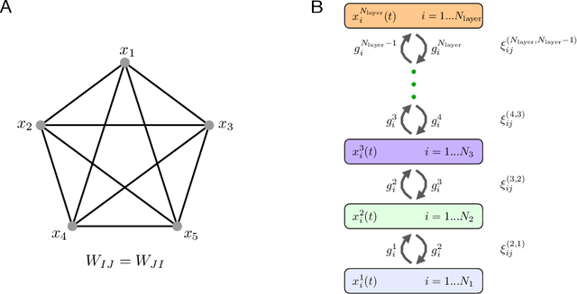 Figure 1 for Hierarchical Associative Memory