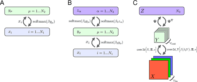 Figure 2 for Hierarchical Associative Memory