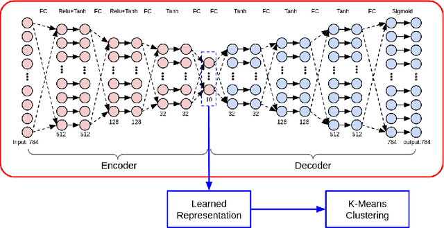 Figure 1 for DAC: Deep Autoencoder-based Clustering, a General Deep Learning Framework of Representation Learning