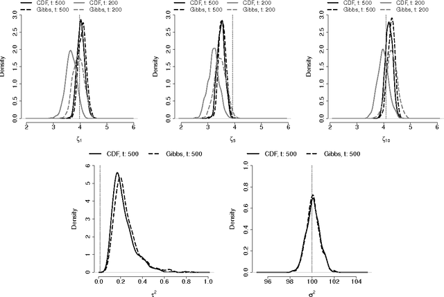 Figure 2 for Bayesian Conditional Density Filtering