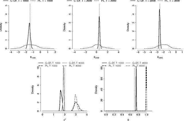 Figure 3 for Bayesian Conditional Density Filtering