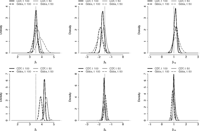 Figure 4 for Bayesian Conditional Density Filtering