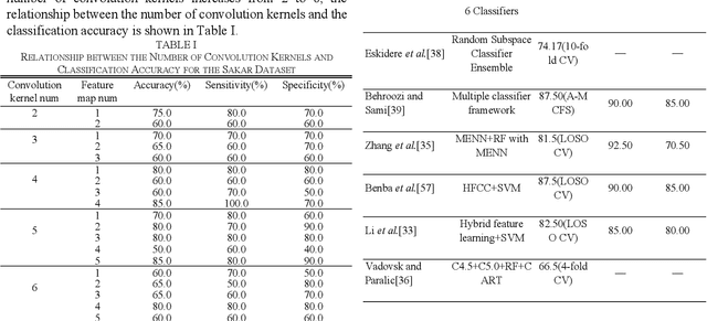 Figure 3 for Classification Algorithm of Speech Data of Parkinsons Disease Based on Convolution Sparse Kernel Transfer Learning with Optimal Kernel and Parallel Sample Feature Selection