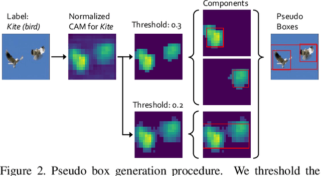 Figure 3 for DAP: Detection-Aware Pre-training with Weak Supervision
