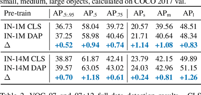 Figure 2 for DAP: Detection-Aware Pre-training with Weak Supervision