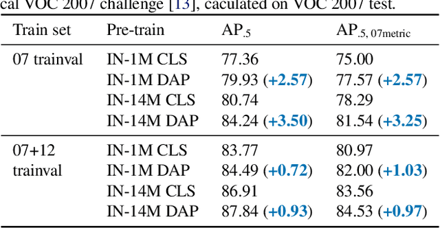 Figure 4 for DAP: Detection-Aware Pre-training with Weak Supervision