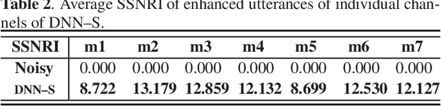 Figure 4 for Distributed Microphone Speech Enhancement based on Deep Learning