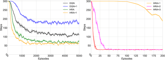 Figure 3 for Hybrid Reward Architecture for Reinforcement Learning