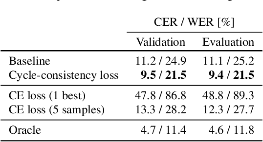 Figure 2 for Cycle-consistency training for end-to-end speech recognition