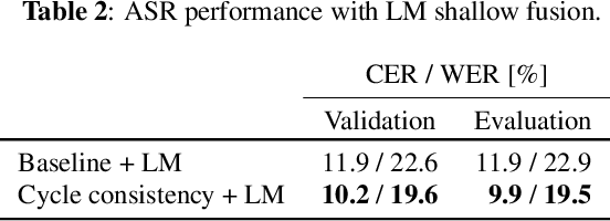 Figure 4 for Cycle-consistency training for end-to-end speech recognition