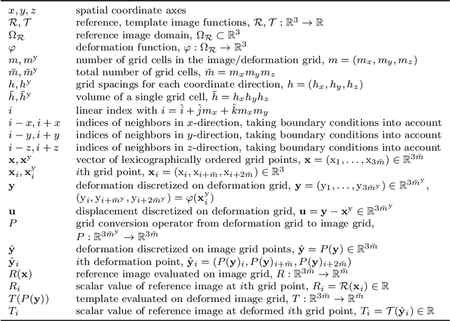 Figure 2 for A matrix-free approach to parallel and memory-efficient deformable image registration