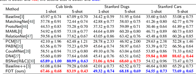 Figure 4 for Fine-Grained Few Shot Learning with Foreground Object Transformation