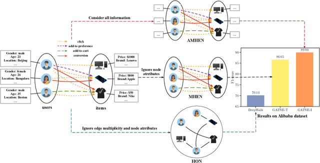 Figure 1 for Representation Learning for Attributed Multiplex Heterogeneous Network