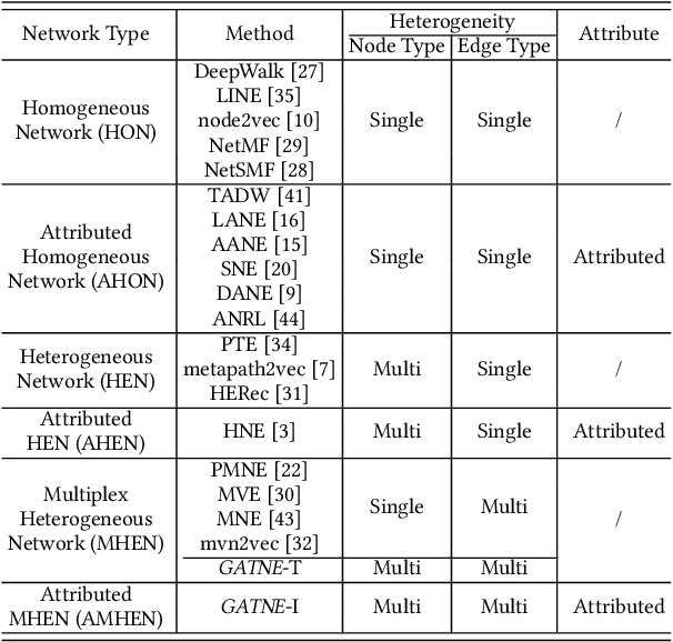 Figure 2 for Representation Learning for Attributed Multiplex Heterogeneous Network