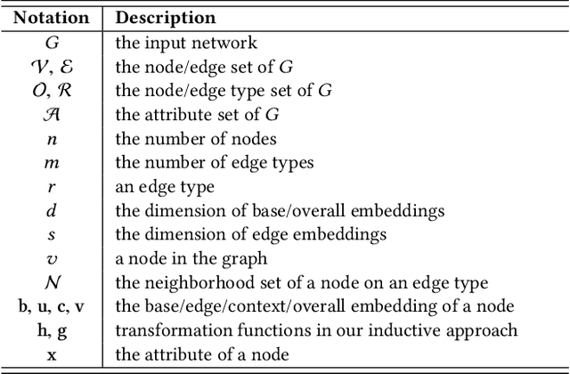 Figure 3 for Representation Learning for Attributed Multiplex Heterogeneous Network