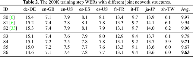 Figure 3 for Improving the fusion of acoustic and text representations in RNN-T