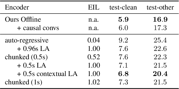 Figure 1 for On the Prediction Network Architecture in RNN-T for ASR