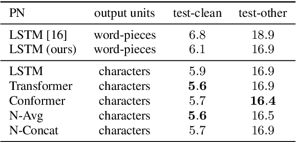 Figure 3 for On the Prediction Network Architecture in RNN-T for ASR