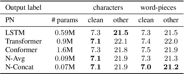 Figure 4 for On the Prediction Network Architecture in RNN-T for ASR