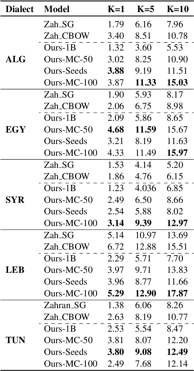 Figure 4 for DiaLex: A Benchmark for Evaluating Multidialectal Arabic Word Embeddings