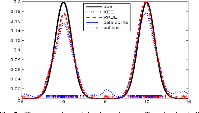 Figure 3 for Robust Kernel Density Estimation