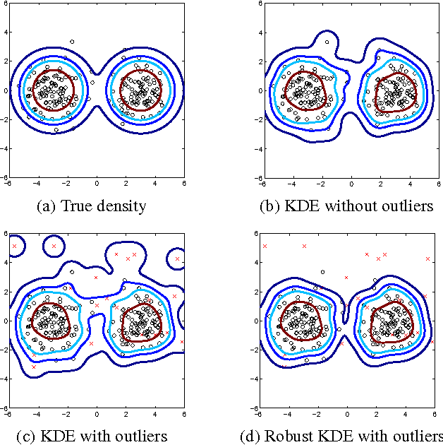 Figure 4 for Robust Kernel Density Estimation