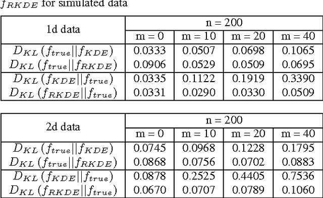 Figure 2 for Robust Kernel Density Estimation