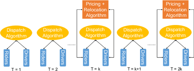 Figure 1 for Learning Model Predictive Controllers for Real-Time Ride-Hailing Vehicle Relocation and Pricing Decisions