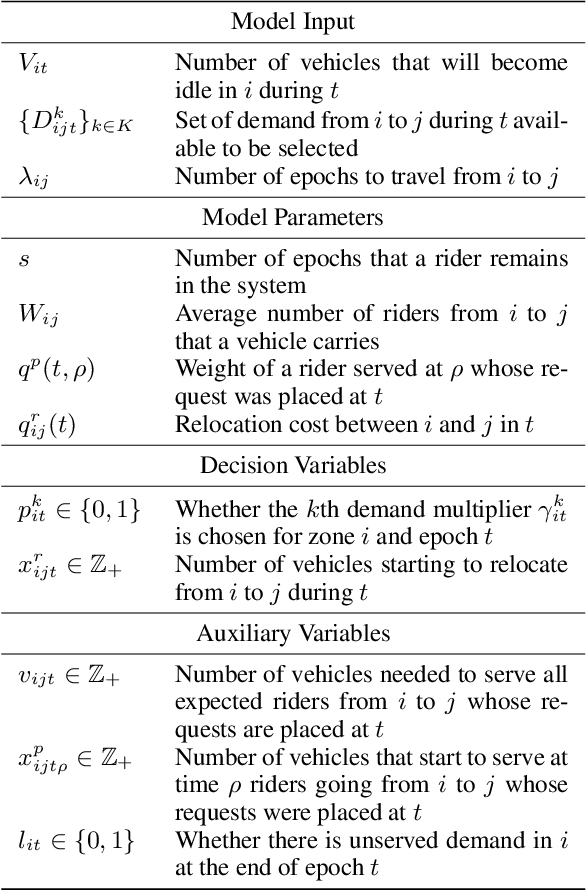 Figure 2 for Learning Model Predictive Controllers for Real-Time Ride-Hailing Vehicle Relocation and Pricing Decisions