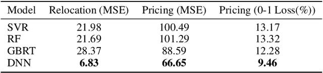 Figure 4 for Learning Model Predictive Controllers for Real-Time Ride-Hailing Vehicle Relocation and Pricing Decisions