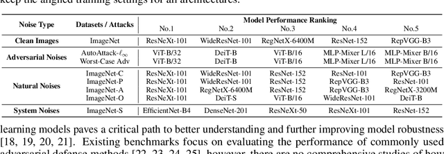 Figure 1 for RobustART: Benchmarking Robustness on Architecture Design and Training Techniques