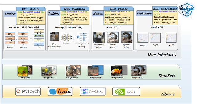 Figure 2 for RobustART: Benchmarking Robustness on Architecture Design and Training Techniques