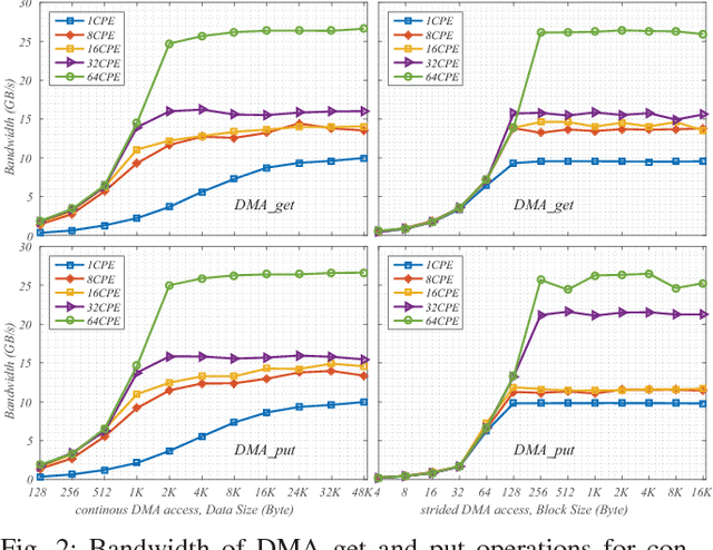 Figure 4 for swCaffe: a Parallel Framework for Accelerating Deep Learning Applications on Sunway TaihuLight