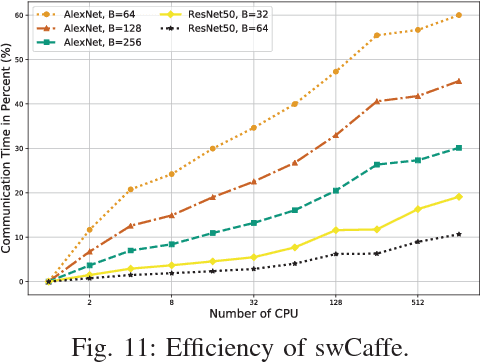 Figure 3 for swCaffe: a Parallel Framework for Accelerating Deep Learning Applications on Sunway TaihuLight
