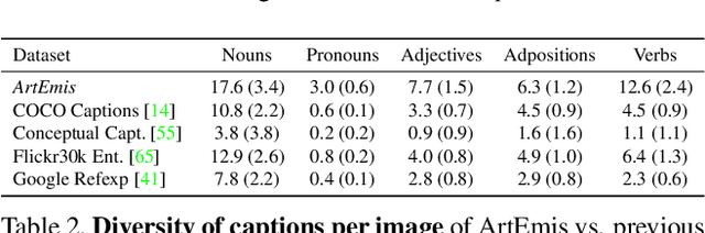 Figure 4 for ArtEmis: Affective Language for Visual Art