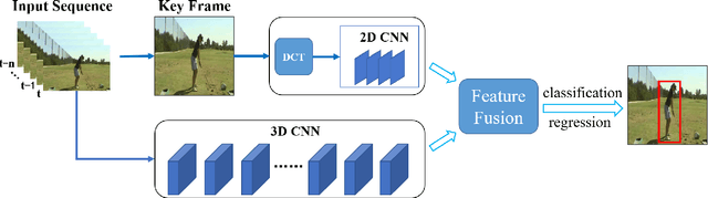 Figure 2 for Time and Frequency Network for Human Action Detection in Videos