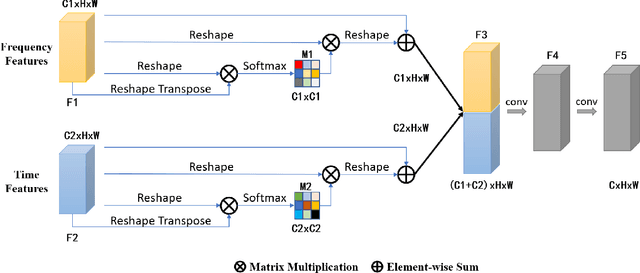 Figure 3 for Time and Frequency Network for Human Action Detection in Videos