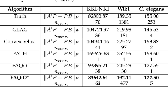 Figure 4 for Graph Matching: Relax at Your Own Risk