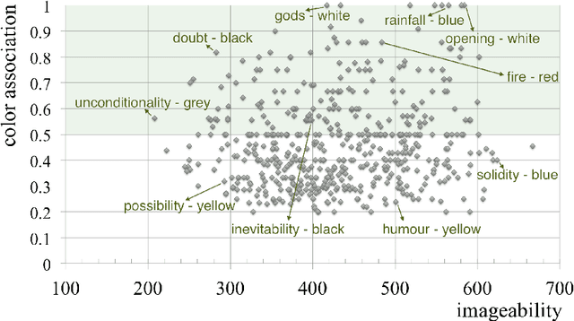 Figure 2 for Colourful Language: Measuring Word-Colour Associations