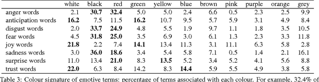 Figure 4 for Colourful Language: Measuring Word-Colour Associations