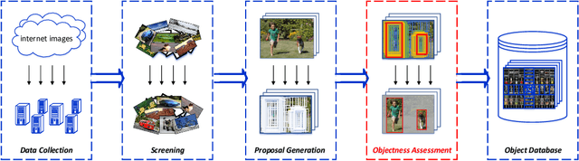 Figure 1 for Harvesting Visual Objects from Internet Images via Deep Learning Based Objectness Assessment