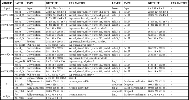 Figure 2 for Harvesting Visual Objects from Internet Images via Deep Learning Based Objectness Assessment