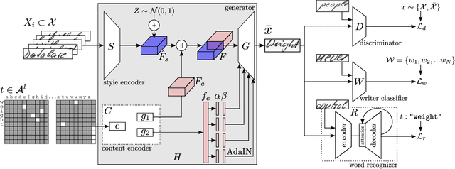 Figure 3 for GANwriting: Content-Conditioned Generation of Styled Handwritten Word Images