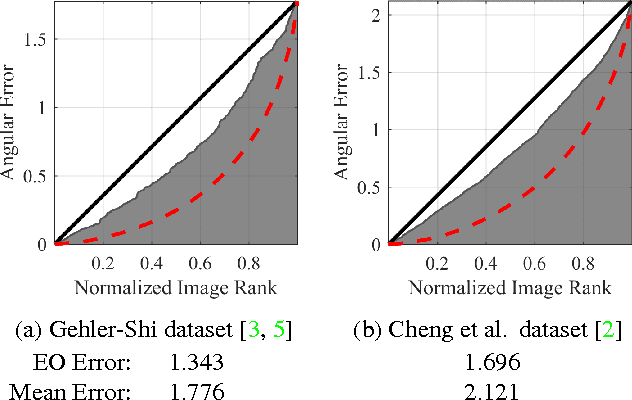 Figure 2 for Fast Fourier Color Constancy